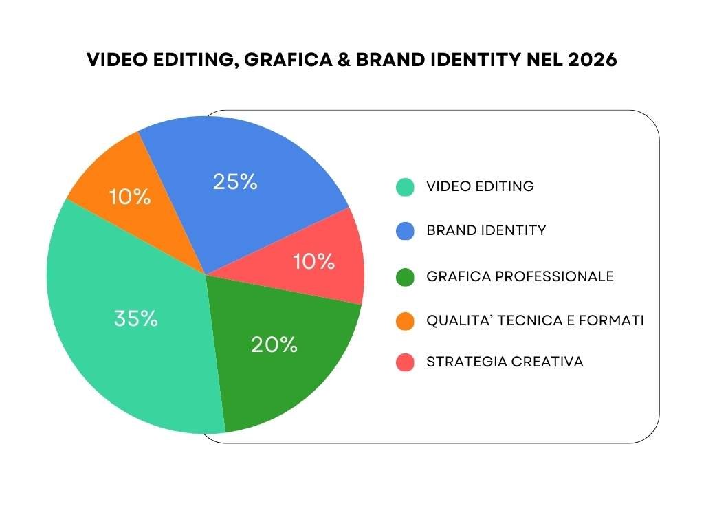VIDEO EDITING, GRAFICA & BRAND IDENTITY NEL 2026